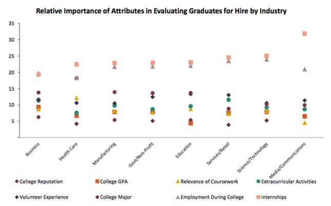 Preferred attributes by industry