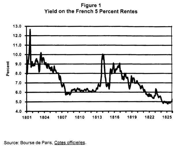 Image for article titled The global financial crisis of 1825 foreshadowed the problems of emerging markets today