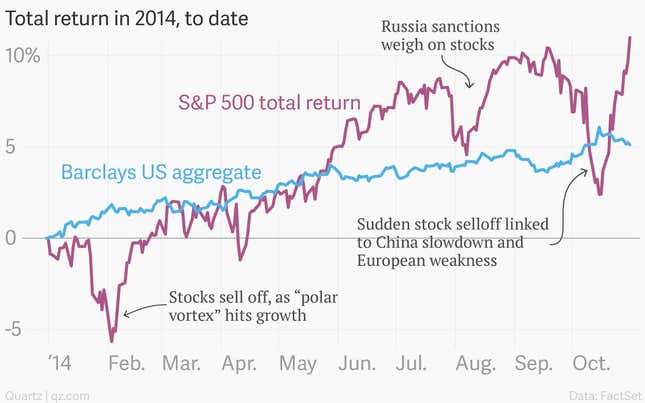 Image for article titled Stocks just stormed back into the lead against bonds