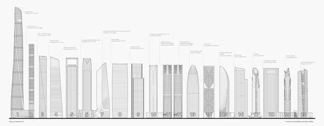 Image for article titled We built more skyscrapers in 2015 than ever before