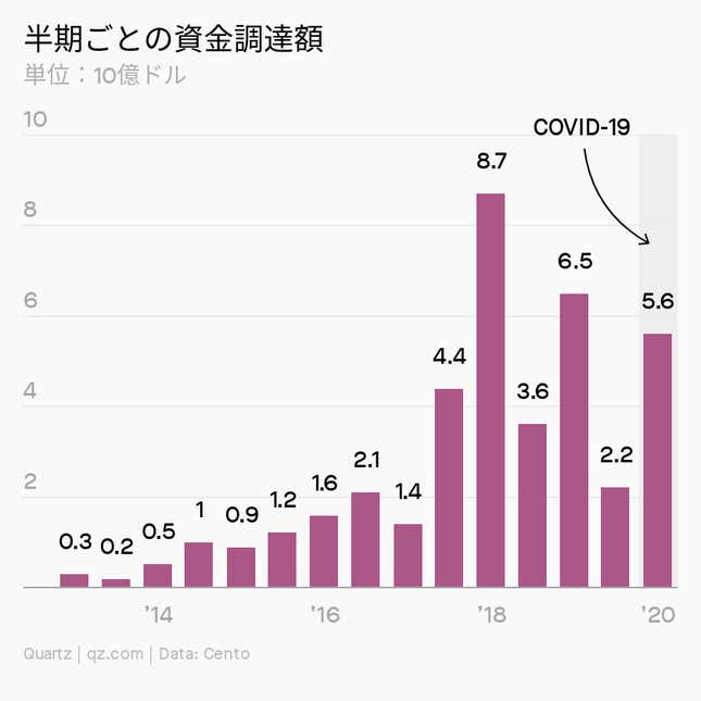 Image for article titled Startup:「投資減速はウソ」 東南アジアの今