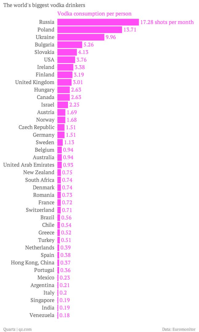 The-world-s-biggest-vodka-drinkers-Vodka-consumption-per-person_chartbuilder (3)
