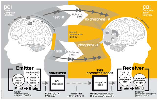 Image for article titled Soon, soldiers will be communicating by telepathy