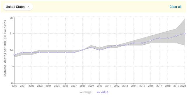 Image for article titled Giving birth in the US is becoming a deadlier affair