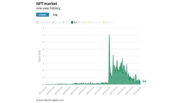 Imagen para el artículo titulado El mercado de NFT ha colapsado (para sorpresa de nadie)