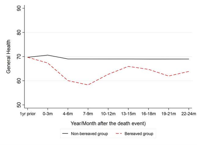 General health chart