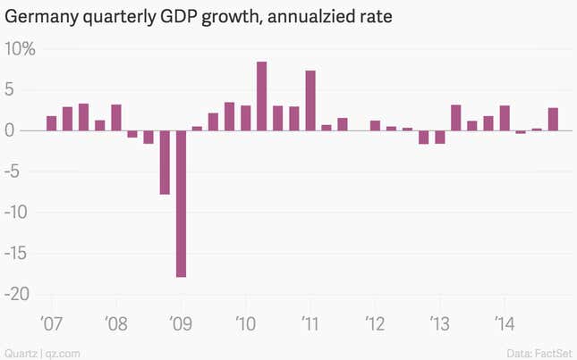 Image for article titled The 11 most important economic charts of the week