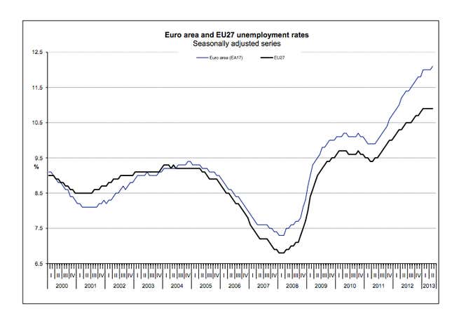Image for article titled Spain’s unemployment now looks worse than that of Greece
