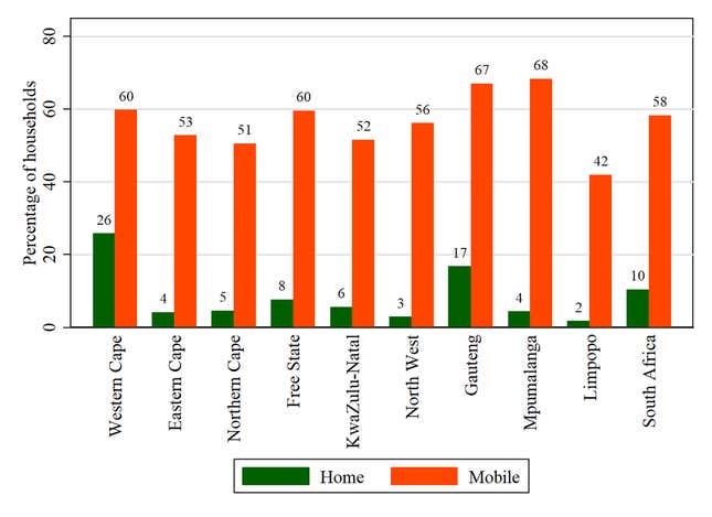 Percentage of households with access to the Internet at home, or for which at least one member has access to, or used the Internet any place via a mobile cellular phone.