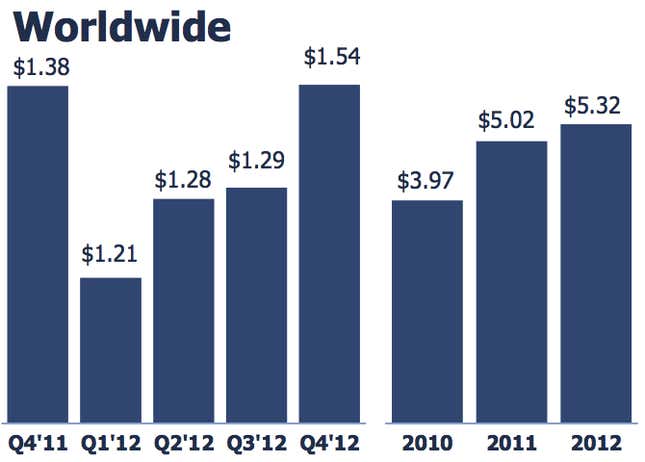 Facebook’s average revenue per user (ARPU).