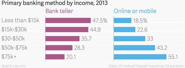 Image for article titled How the rise of digital banking might set back a US civil-rights law