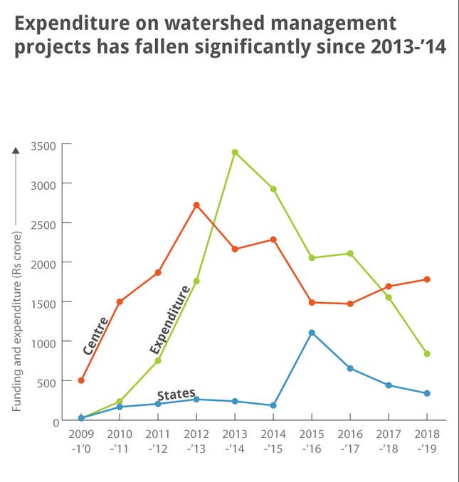 Image for article titled An investigation into how India dismantled its main defence against drought
