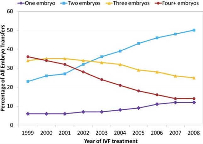 Image for article titled Thanks to IVF, the US has one million more twins