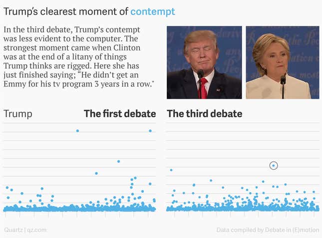 Image for article titled A computer watched the debates. It thought Clinton was happy and Trump was angry and quite sad