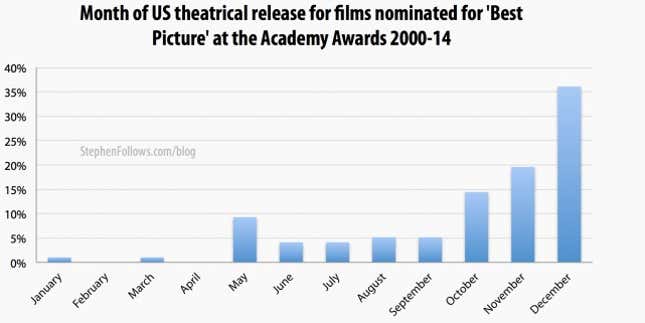 Image for article titled This is how much it costs to win an Oscar