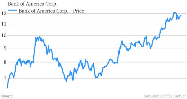 Image for article titled No surprises from Bank of America’s lousy Q4, but bullish 2013 outlook might underestimate lingering legal issues