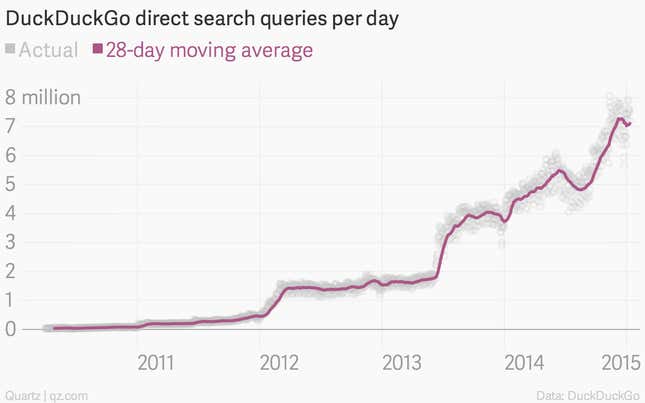 Image for article titled A search engine competing with Google by keeping users anonymous just tripled its growth