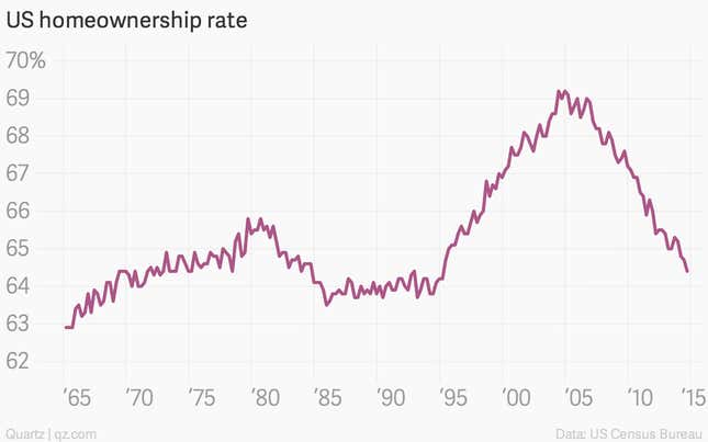 Image for article titled Absolutely everything you need to know about US housing right now