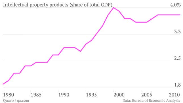 Image for article titled If intellectual property is so important, how come the US invests so little in it?