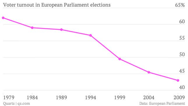 Image for article titled The polls are open in Europe—will voters actually show up?