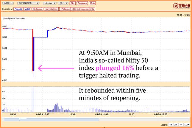 Image for article titled Flash crash on India’s National Stock Exchange: 16% plunge in seconds