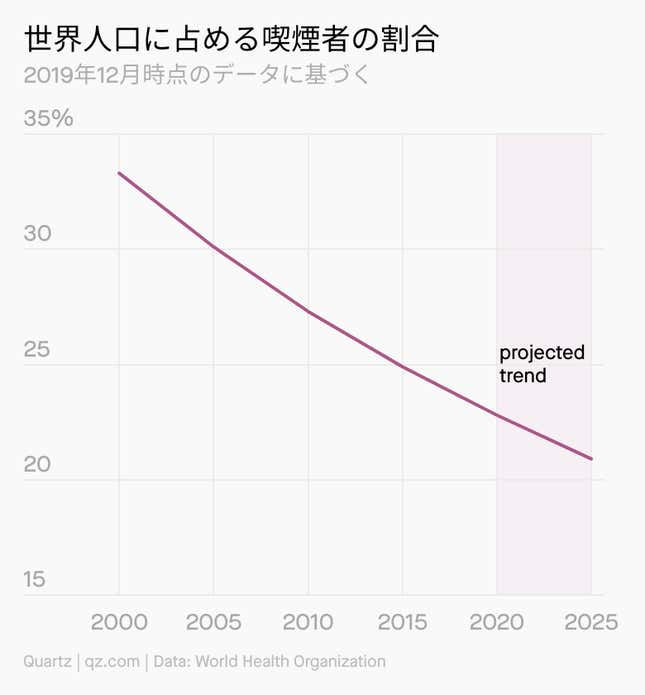 Image for article titled Company:タバコなき世界のフィリップ モリス