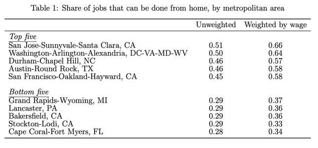 Image for article titled New research pinpoints the share of US jobs that can be done from home