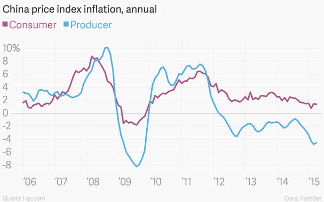 Image for article titled The 10 most important economic charts of the week