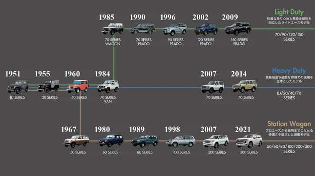 Image for article titled The One True Land Cruiser Returns To Japan With Retro Design