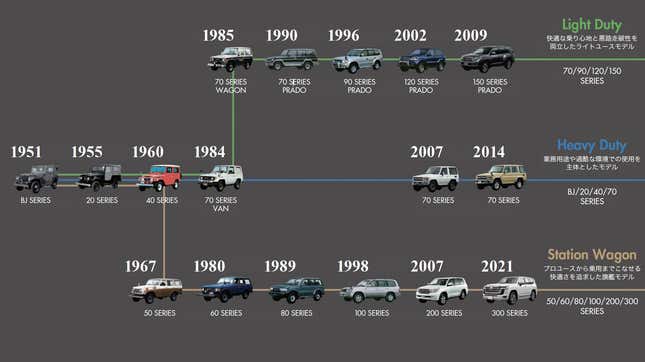 Image for article titled The One True Land Cruiser Returns To Japan With A Retro Redesign