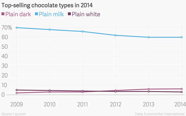 Image for article titled Indians are chocolate addicts but still suckers for tradition