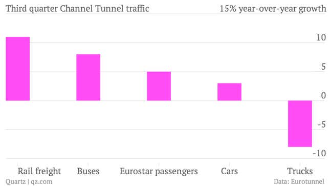 Image for article titled A strong UK economy is pushing more passengers out, and pulling more freight in, through the Channel Tunnel
