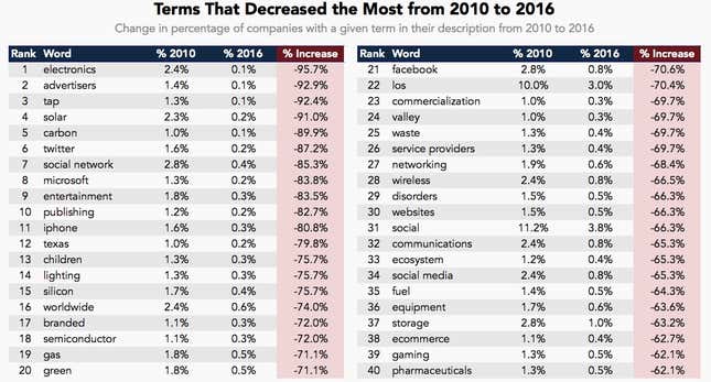 terms with greatest use decreases