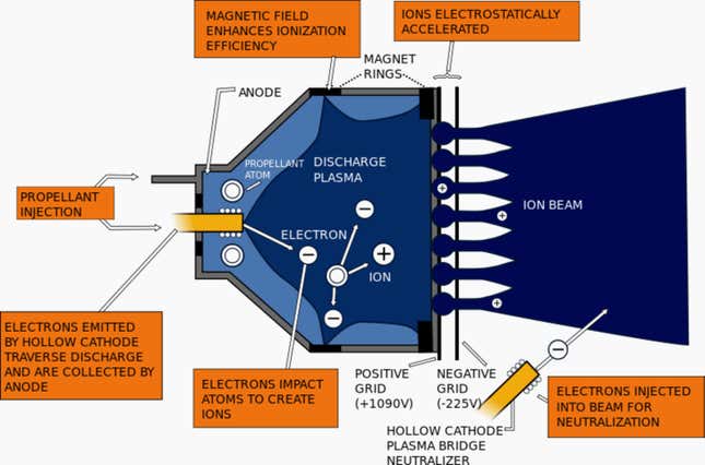 Inside an ion engine.