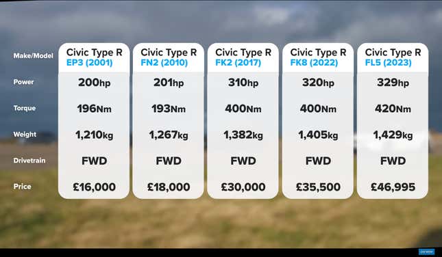 Image for article titled Watch (Nearly) Every Generation of the Civic Type R In a Drag Race