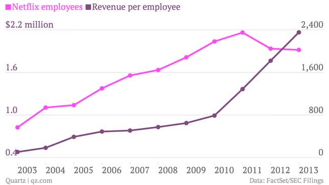Image for article titled Most tech companies go on hiring binges, but Netflix stays lean
