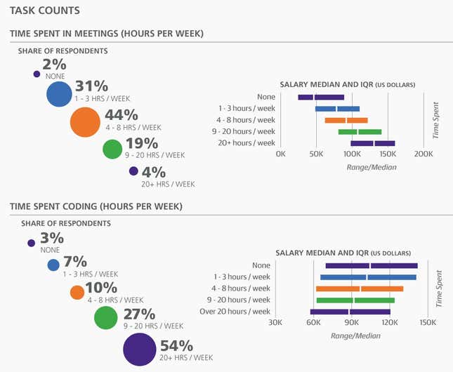 meetings vs coding