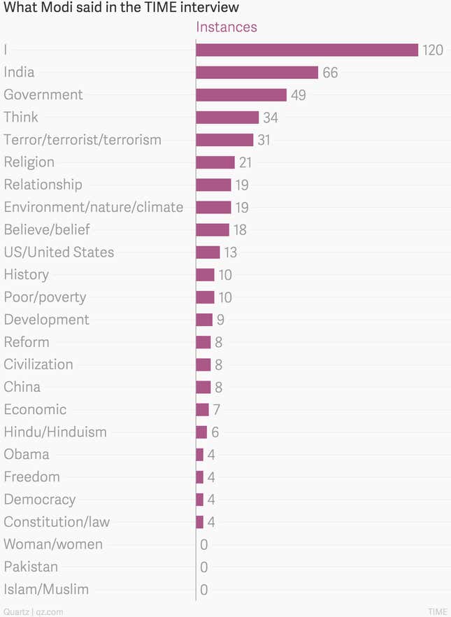 Image for article titled Charted: What Narendra Modi said in his two-hour-long TIME interview