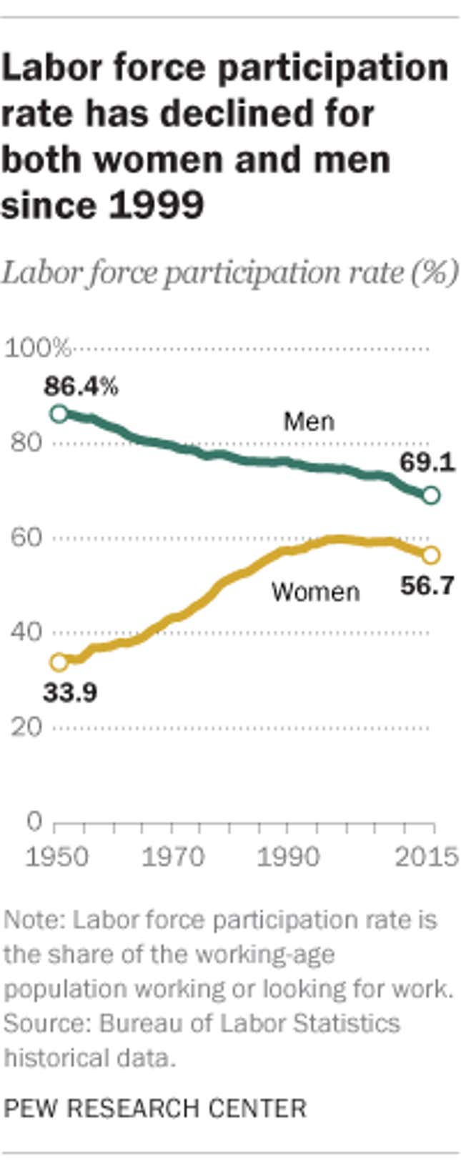 Image for article titled The simple reason that women will never make up 50% of the US workforce