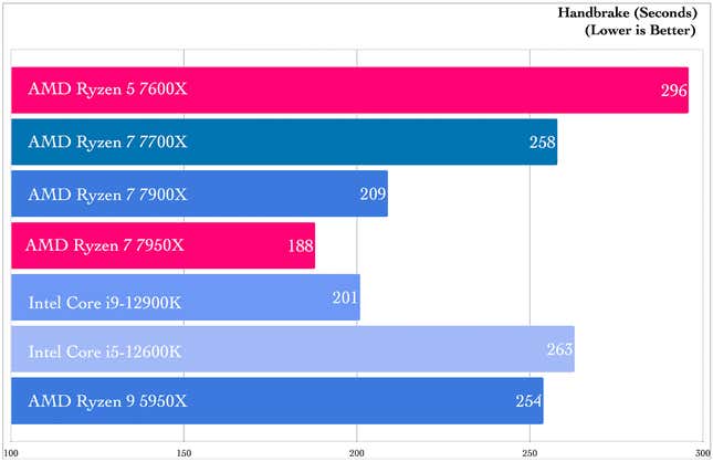 Zen 4 Handbrake Benchmarks