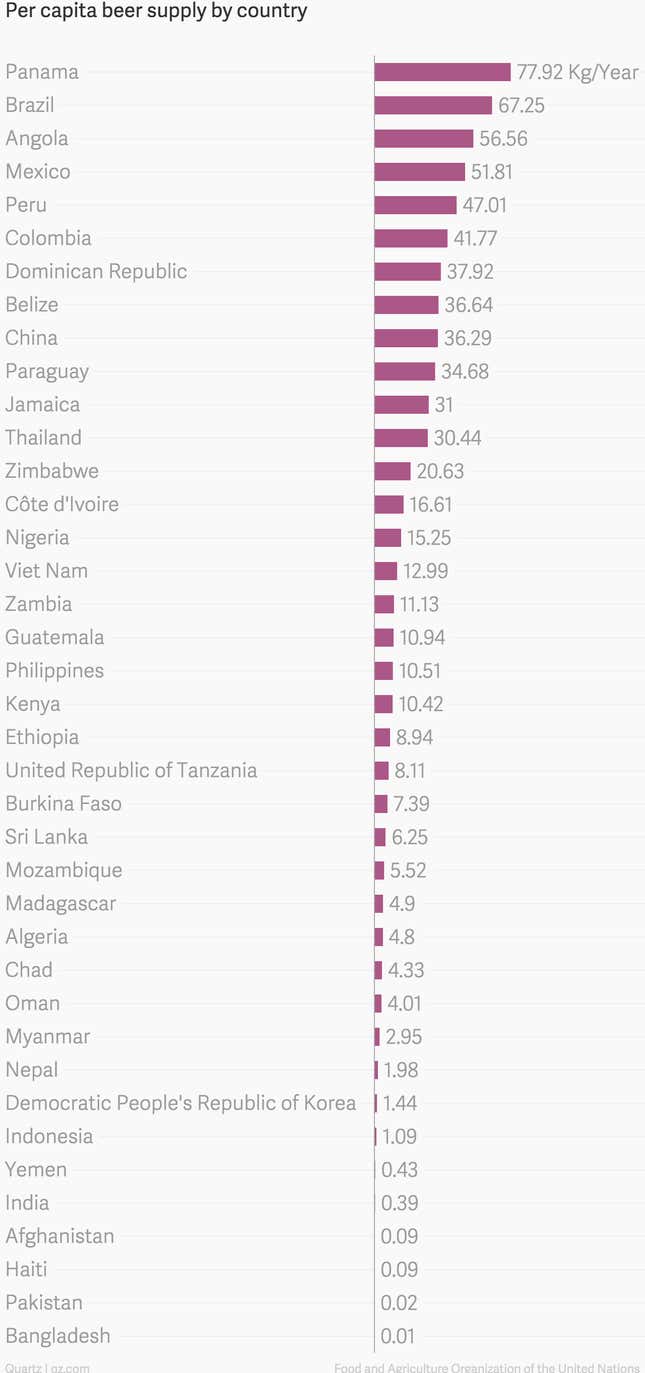 The countries with the most and least beer per capita