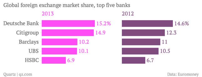 Image for article titled Currency trading scandals are the next big black eye for banks
