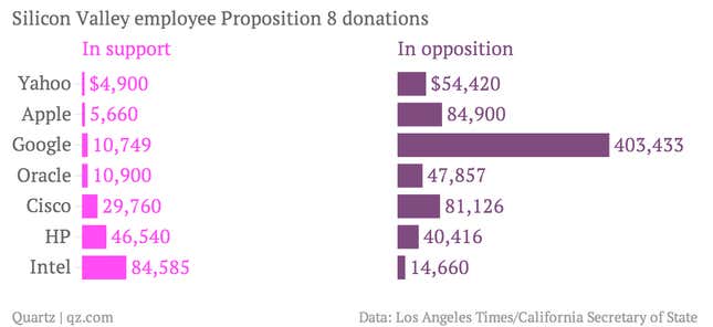 Image for article titled Silicon Valley employees spent more money opposing same-sex marriage than you might think