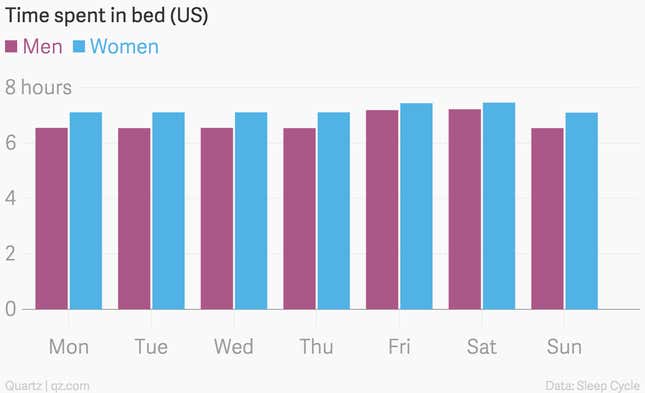 Image for article titled Worldwide, women sleep more than men. (Then why are we so exhausted?)