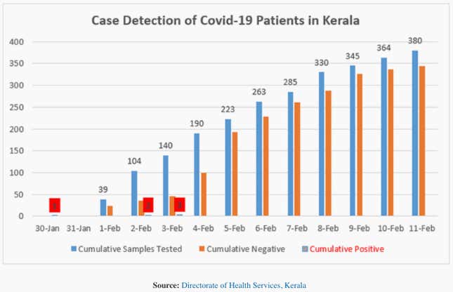 Image for article titled How an Indian state successfully fought and contained the deadly coronavirus