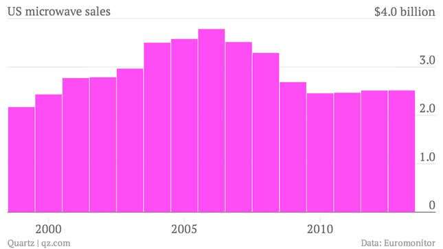 US-microwave-sales-Microwave-sales_chartbuilder (1)