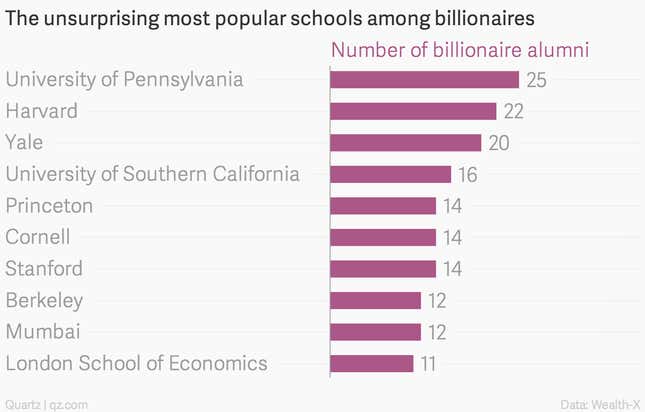 Image for article titled Everything you ever wanted to know about the world’s billionaires