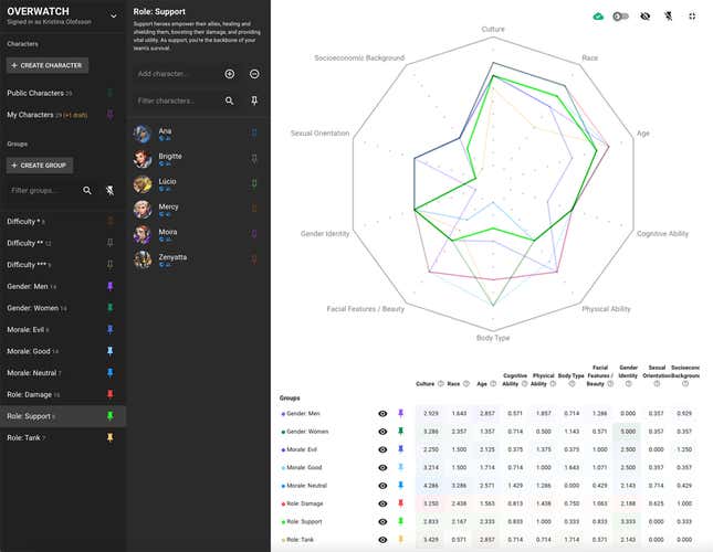 A visualization from Activision Blizzard's new diversity tool.