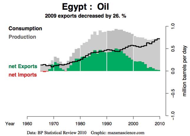 Image for article titled At the root of Egyptian rage is a deepening resource crisis