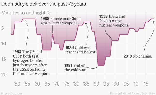 Image for article titled The 2019 Doomsday Clock shows we’ve entered a “new abnormal”
